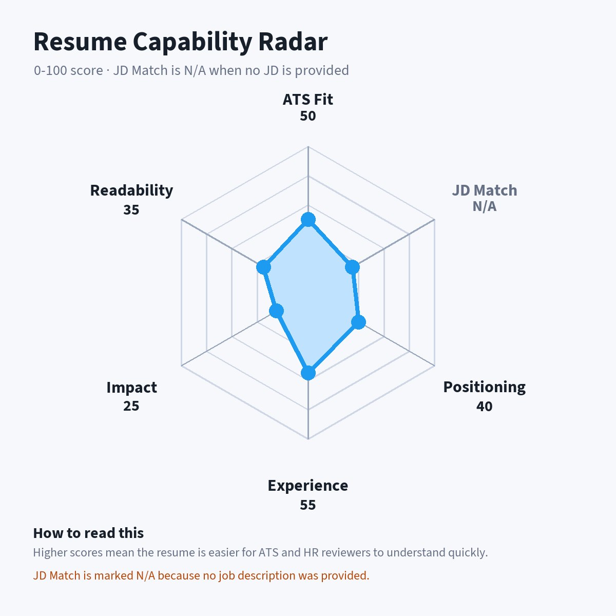 Resume Capability Radar report generated by ResuMateAI